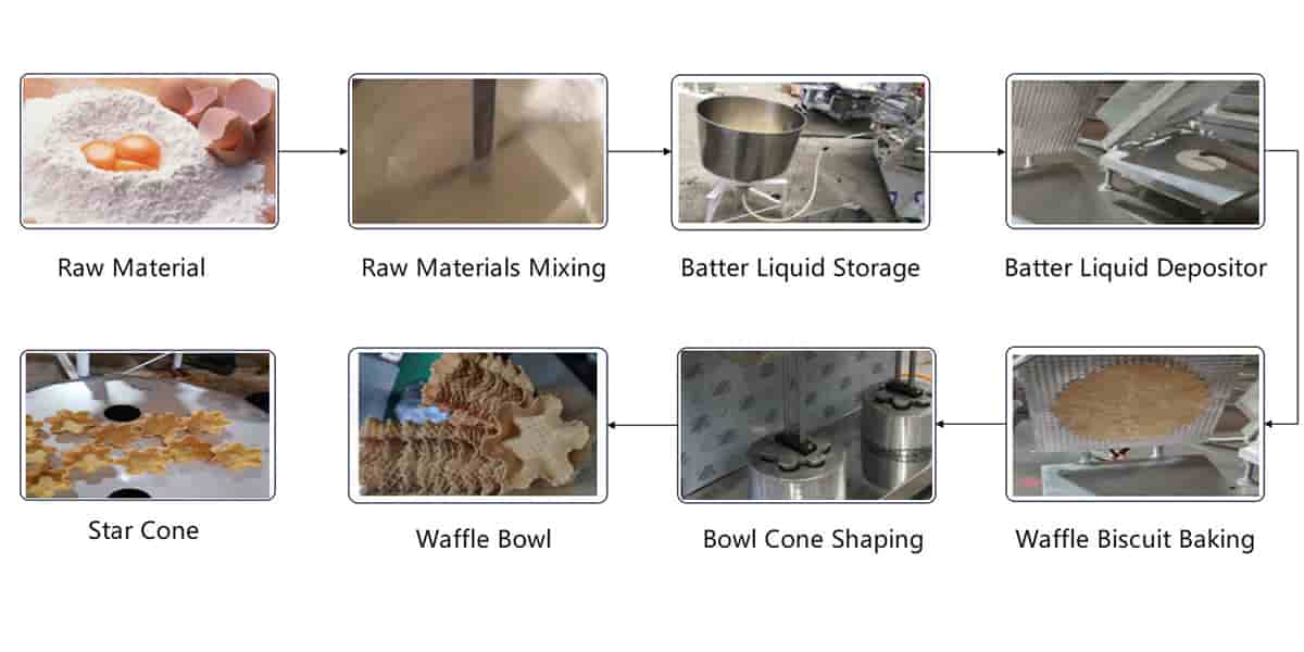 Cone waffle e produttore di ciotola PROCESSO DI PRODUZIONE DI PRODUZIONE