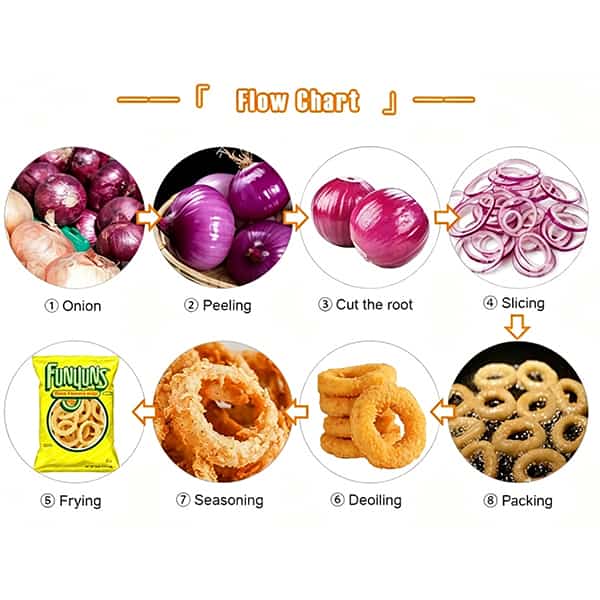 Onion production line